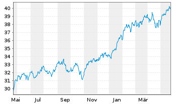 Chart Invesco S&P 500 Top 50 ETF - 1 Jahr