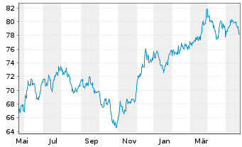 Chart Invesco S&P 500 Pure Value ETF - 1 Jahr