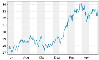 Chart Invesco S&P 500 P.Growth ETF - 1 an