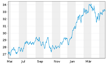 Chart Invesco S&P 500 P.Growth ETF - 1 Jahr