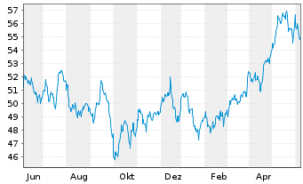 Chart Inv.S&P 500 Eq.Weight Util.ETF - 1 an