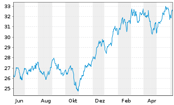Chart Inv.S&P 500 Eq.Weight Tech.ETF - 1 Year