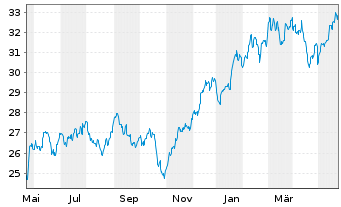 Chart Inv.S&P 500 Eq.Weight Tech.ETF - 1 Jahr