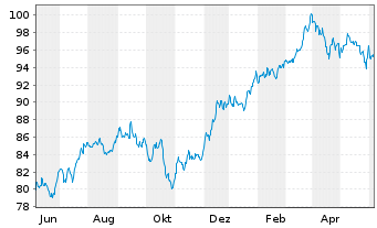 Chart Invesco BuyBack Achievers ETF - 1 Year