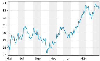 Chart Inv.S&P 500 E.Weight Mater.ETF - 1 Jahr