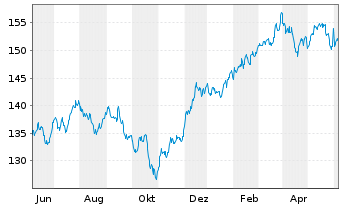 Chart Inv.S&P 500 Equal Weight ETF - 1 Year