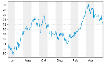 Chart Inv.S&P 500 Eq.Weight Ener.ETF - 1 Year
