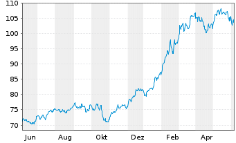 Chart INV.S&P MIDCAP MOMENTUM ETF - 1 an