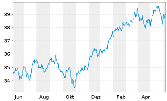 Chart Invesco Dividend Achievers ETF - 1 Year