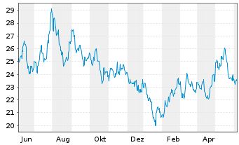 Chart Invesco Gold Dragon China ETF - 1 Year
