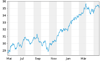Chart Invesco FTSE RAFI US 1000 ETF - 1 Jahr
