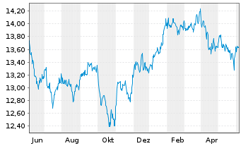 Chart Invesco Financ.Preferred ETF - 1 Year