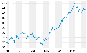 Chart Invesco Dynamic Market ETF - 1 Jahr