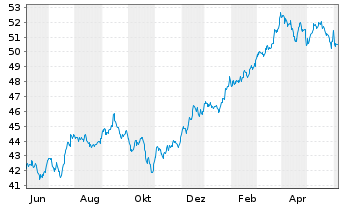 Chart Inv.Dynamic Large Cap Val.ETF - 1 Year