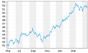 Chart Inv.Dynamic Large Cap Val.ETF - 1 Jahr