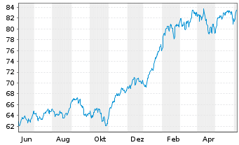 Chart Inv.Dynamic Large Cap Gwth ETF - 1 Year