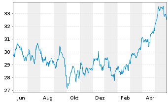 Chart Inv.DWA Utilities Momentum ETF - 1 Jahr