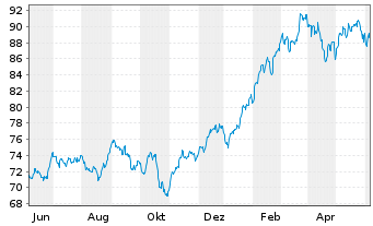Chart Invesco DWA Momentum ETF - 1 Year