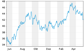 Chart Invesco DWA Energy Moment.ETF - 1 Year