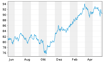 Chart Invesco Zacks Mid-Cap ETF - 1 Year