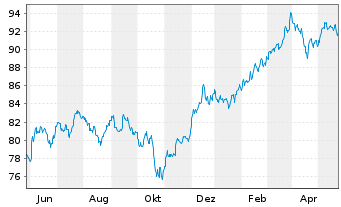 Chart Invesco Zacks Mid-Cap ETF - 1 Jahr