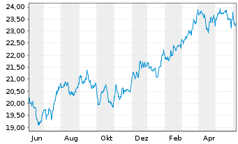 Chart Invesco Zacks M.-Asset Inc.ETF - 1 an