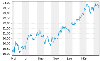 Chart Invesco Zacks M.-Asset Inc.ETF - 1 Jahr