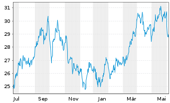 Chart Inv.Dynamic Oil&Gas Serv.ETF - 1 Year