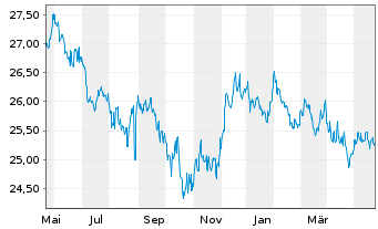 Chart Inv.1-30 Laddered Treasury ETF - 1 Jahr