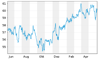 Chart Inv.S&P 500 L.Volatility ETF - 1 an