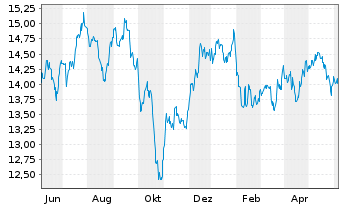 Chart Inv.KBW High Div.Yld Fin.ETF - 1 Year