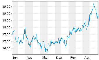 Chart Inv.FTSE RAFI Em.Markets ETF - 1 Year