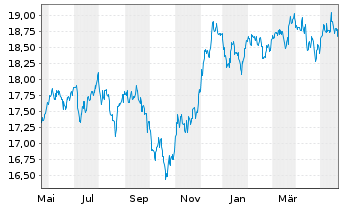 Chart Inv.Em.Markets Sover.Debt ETF - 1 Jahr