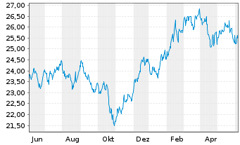 Chart Inv.ETF T.2-NASDAQ N.G.100 ETF - 1 Year