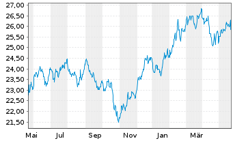 Chart Inv.ETF T.2-NASDAQ N.G.100 ETF - 1 Jahr