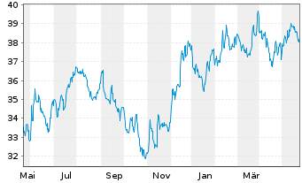 Chart Inv.ETF II-I.S&P SmCap 600 Rv. - 1 Jahr