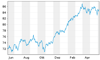 Chart Inv.ETF II-I.S&P 500 Revenue - 1 Year