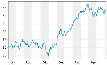 Chart Invesco Defensive Equity ETF - 1 an