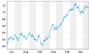 Chart Invesco Defensive Equity ETF - 1 Jahr