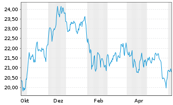 Chart AXS Real Est.Inc.ETF - 1 Year