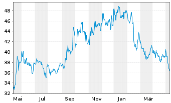 Chart Ionis Pharmaceuticals Inc. - 1 Jahr