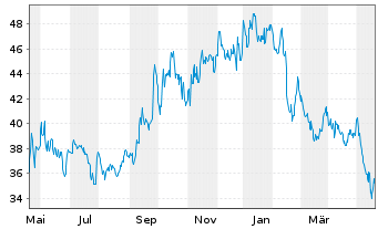 Chart Ionis Pharmaceuticals Inc. - 1 Year