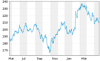 Chart IQVIA Holdings Inc. - 1 Year