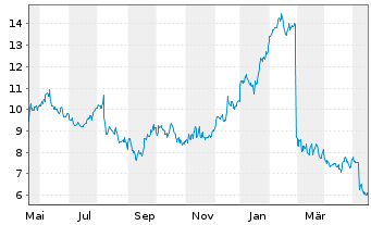 Chart Ironwood Pharmaceuticals Inc. - 1 Year