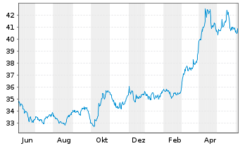 Chart iShares Gold Trust - 1 Year