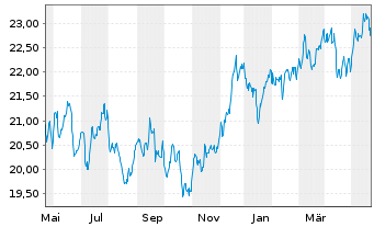 Chart iShares Inc.-MSCI Australia I. - 1 Jahr