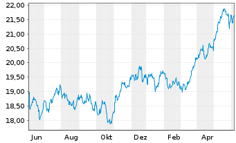 Chart iShs Inc.-MSCI Austria ETF - 1 Year