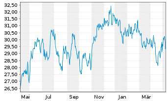 Chart iShs Inc.-MSCI Brazil ETF - 1 Jahr