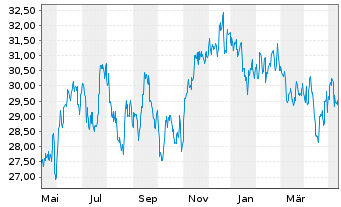 Chart iShs Inc.-MSCI Brazil ETF - 1 an
