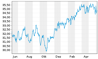 Chart iShares Inc.-MSCI Canada Index - 1 an